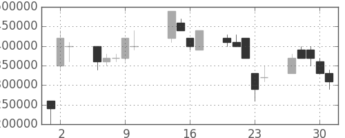 東京海上の日足チャート(2003年10月)