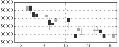 東京海上の日足チャート(2003年11月)