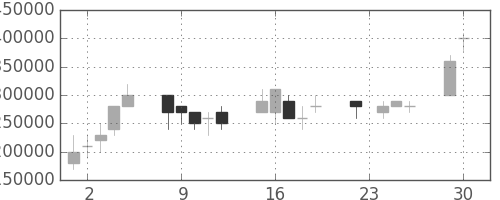東京海上の日足チャート(2003年12月)