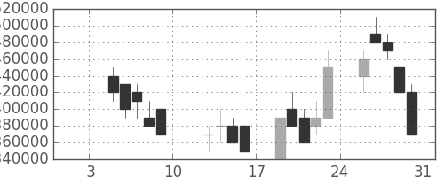 東京海上の日足チャート(2004年1月)