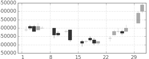 東京海上の日足チャート(2004年2月)