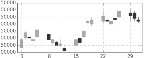 東京海上の日足チャート(2004年3月)