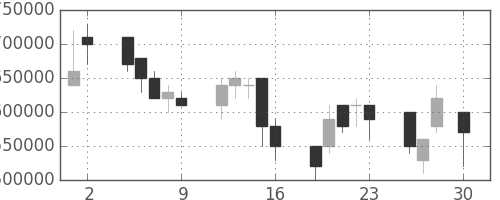 東京海上の日足チャート(2004年4月)