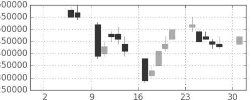 東京海上の日足チャート(2004年5月)