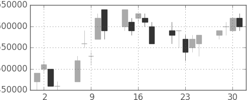 東京海上の日足チャート(2004年6月)
