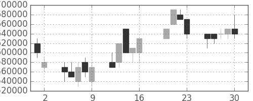 東京海上の日足チャート(2004年7月)