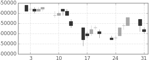 東京海上の日足チャート(2004年8月)
