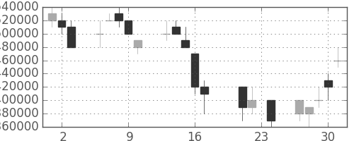 東京海上の日足チャート(2004年9月)