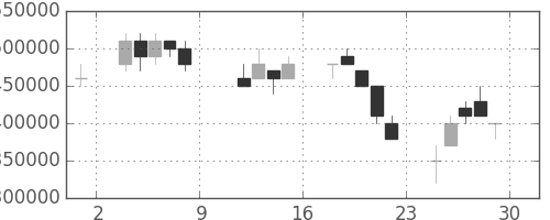 東京海上の日足チャート(2004年10月)