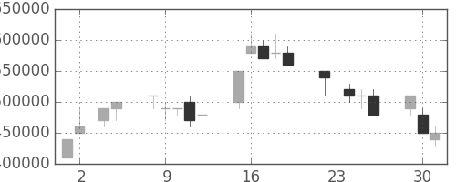 東京海上の日足チャート(2004年11月)
