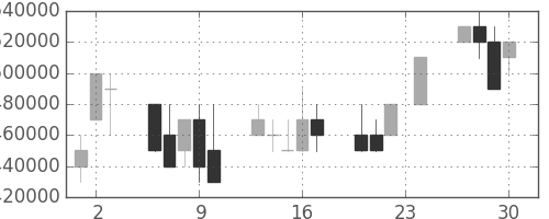 東京海上の日足チャート(2004年12月)