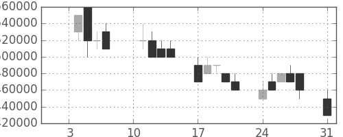 東京海上の日足チャート(2005年1月)