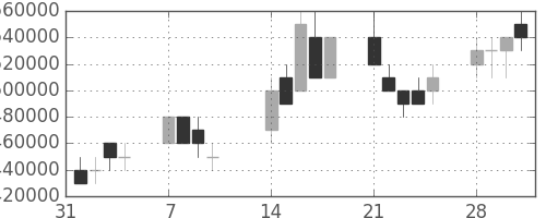 東京海上の日足チャート(2005年2月)