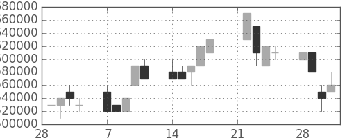 東京海上の日足チャート(2005年3月)