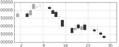 東京海上の日足チャート(2005年4月)
