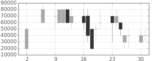 東京海上の日足チャート(2005年5月)