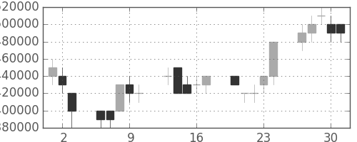 東京海上の日足チャート(2005年6月)