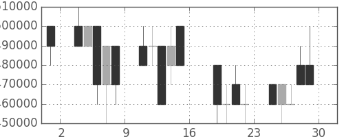 東京海上の日足チャート(2005年7月)