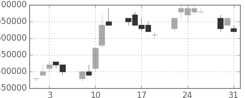 東京海上の日足チャート(2005年8月)