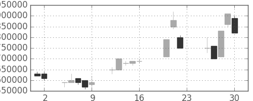 東京海上の日足チャート(2005年9月)