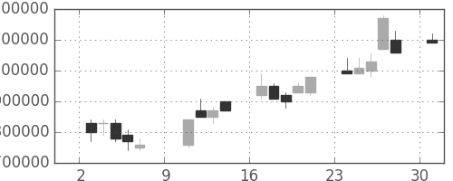 東京海上の日足チャート(2005年10月)