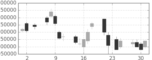 東京海上の日足チャート(2005年11月)