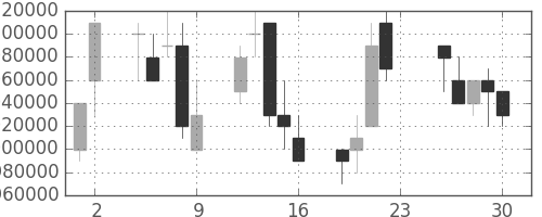 東京海上の日足チャート(2005年12月)