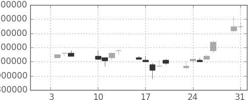 東京海上の日足チャート(2006年1月)