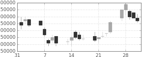 東京海上の日足チャート(2006年2月)