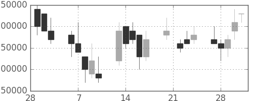 東京海上の日足チャート(2006年3月)