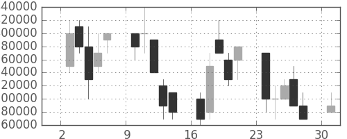 東京海上の日足チャート(2006年4月)