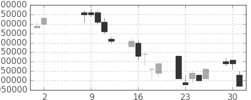 東京海上の日足チャート(2006年5月)