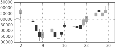 東京海上の日足チャート(2006年6月)