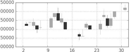 東京海上の日足チャート(2006年7月)