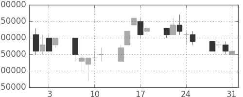 東京海上の日足チャート(2006年8月)