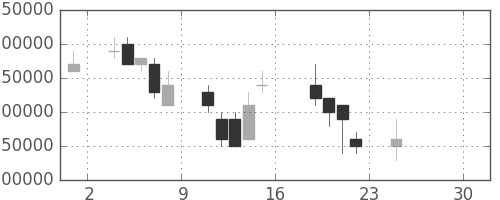 東京海上の日足チャート(2006年9月)