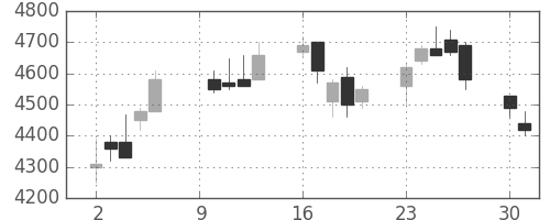 東京海上の日足チャート(2006年10月)