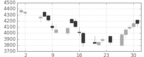 東京海上の日足チャート(2006年11月)