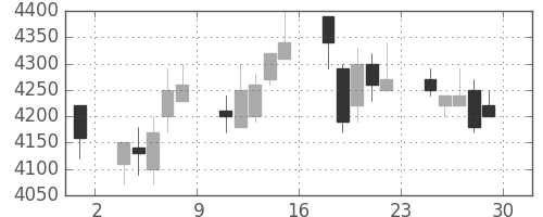 東京海上の日足チャート(2006年12月)