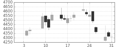 東京海上の日足チャート(2007年1月)