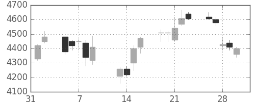 東京海上の日足チャート(2007年2月)