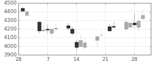 東京海上の日足チャート(2007年3月)