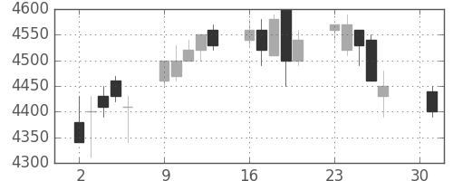 東京海上の日足チャート(2007年4月)