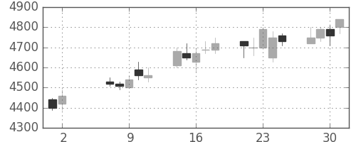 東京海上の日足チャート(2007年5月)