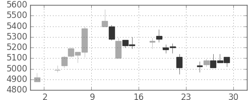 東京海上の日足チャート(2007年6月)