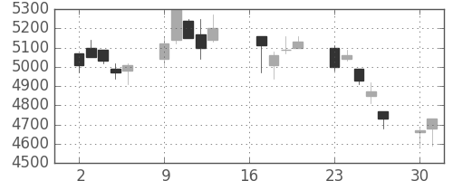 東京海上の日足チャート(2007年7月)