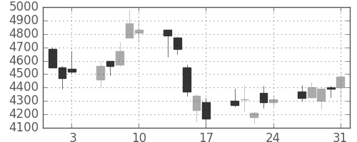 東京海上の日足チャート(2007年8月)