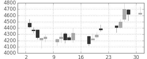 東京海上の日足チャート(2007年9月)