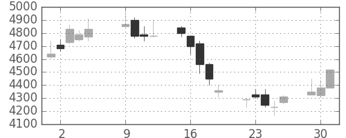 東京海上の日足チャート(2007年10月)