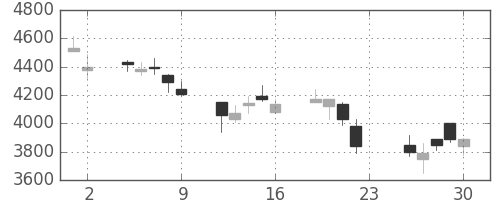東京海上の日足チャート(2007年11月)